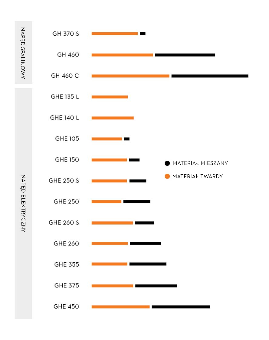 Grafika przedstawiająca objętość rozdrabniania różnych rozdrabniaczy ogrodowych STIHL